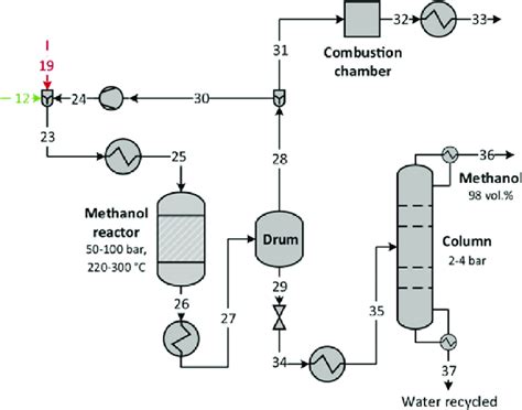 Méthanol: Catalyseur Vital pour la Synthèse et la Production d’Énergie !