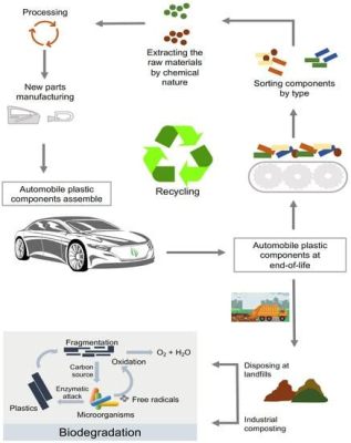 Recyclé Polymère: Un matériau révolutionnaire pour l’industrie automobile et la construction!