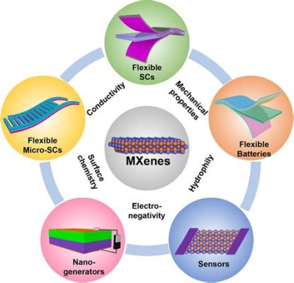  Fullerenes: Nanomatériaux révolutionnaires pour l'électronique flexible et les matériaux de stockage énergétique!