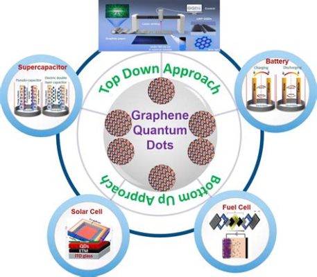 Graphène Applications en Électronique de Puissance et Nanoélectronique!