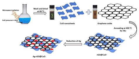  Oxide de graphène pour des matériaux composites hautement performants!