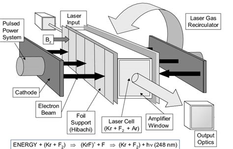 Krypton Fluorure et son utilisation dans l'optique laser de pointe !