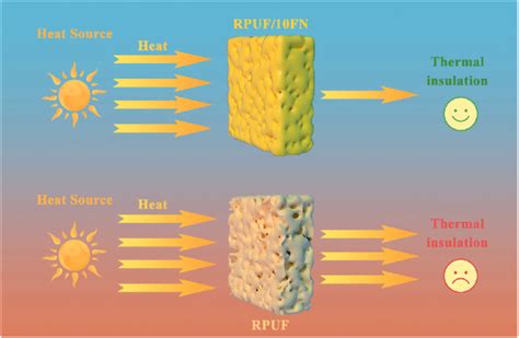  Vinylether: Un matériau composite à la croisée de l'isolation thermique et des revêtements résistants !