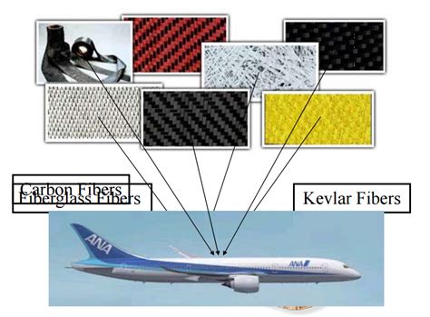  Yarn Composites: Révélons le Pouvoir des Fibres Texturées dans l’Aéronautique Moderne!